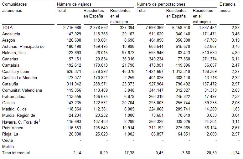 Encuesta de ocupación de alojamientos rurales 2011